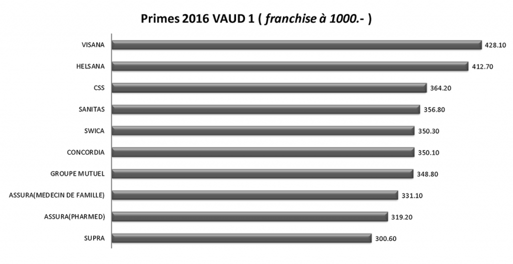 tableau-comparatif-primes-2016
